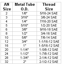 Earls Fittings Size Chart
